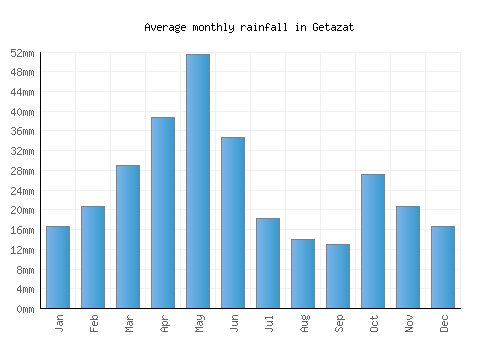 Getazat monthly rainfall chart (mm)
