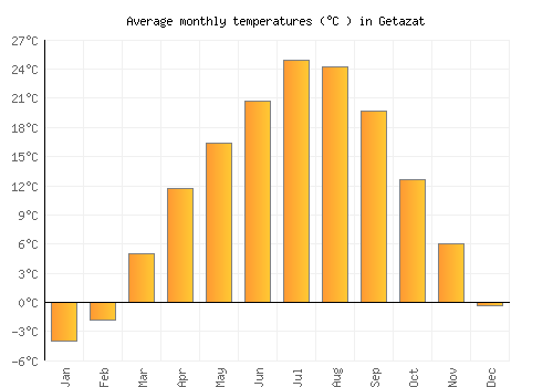 Getazat average temperature chart (Celsius)