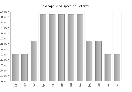 Getazat average winspeed by month (mph)