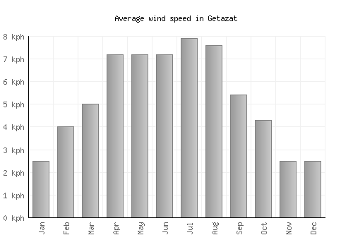 Getazat average winspeed by month (km/h)