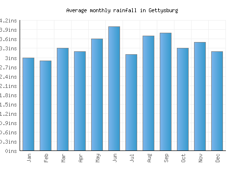 Gettysburg monthly rainfall chart (inches)