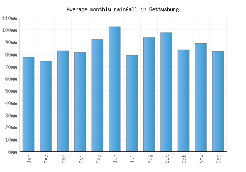 Gettysburg monthly rainfall chart (mm)