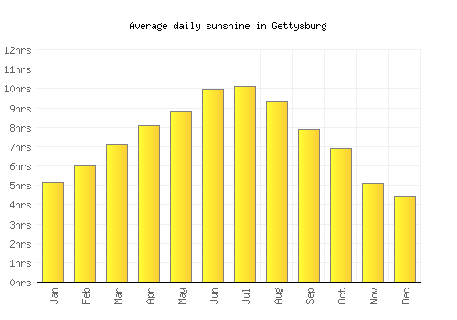 Gettysburg average daily sunshine chart
