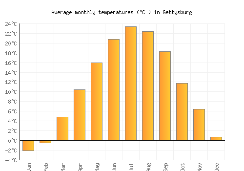 Gettysburg average temperature chart (Celsius)