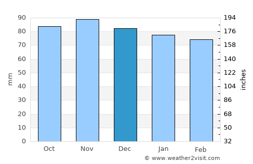 Gettysburg average rain in December