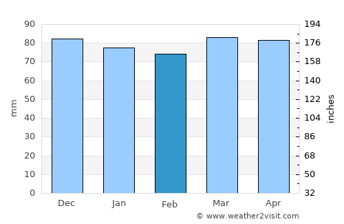 Gettysburg average rain in February