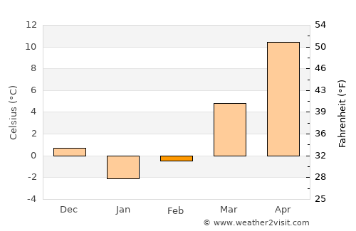 Gettysburg average temperature in February