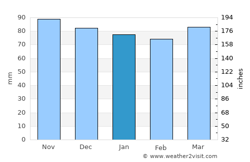 Gettysburg average rain in January