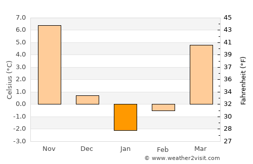 Gettysburg average temperature in January