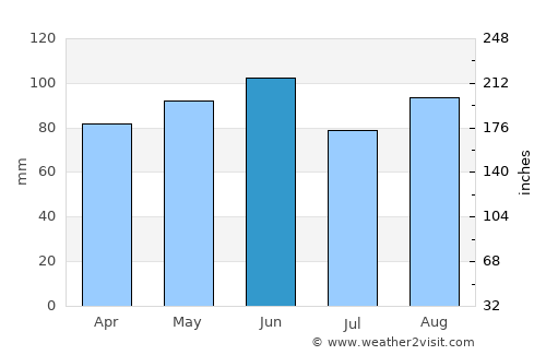 Gettysburg average rain in June