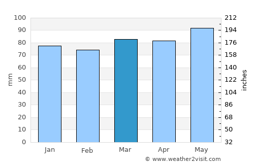 Gettysburg average rain in March