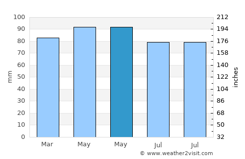 Gettysburg average rain in May