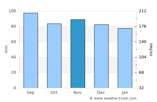 Gettysburg average rain in November