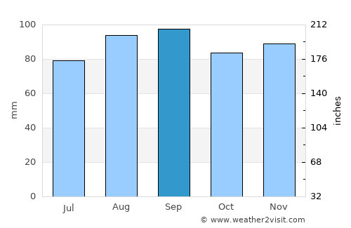 Gettysburg average rain in September