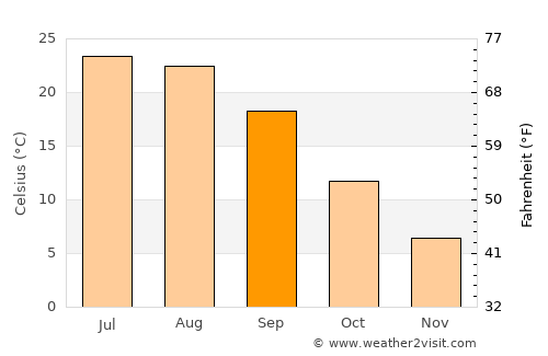 Gettysburg average temperature in September