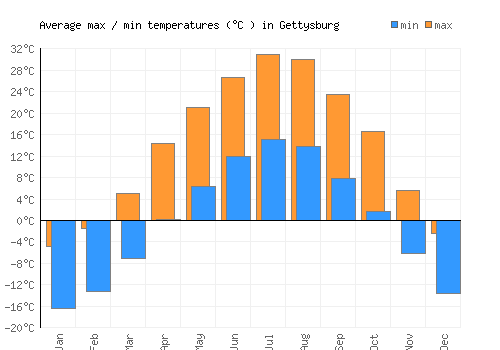 Gettysburg average minimum / maximum temperatures (Celsius)