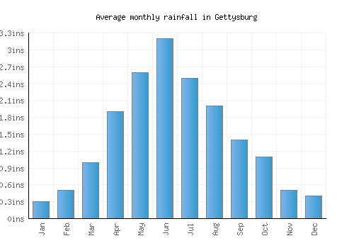 Gettysburg monthly rainfall chart (inches)