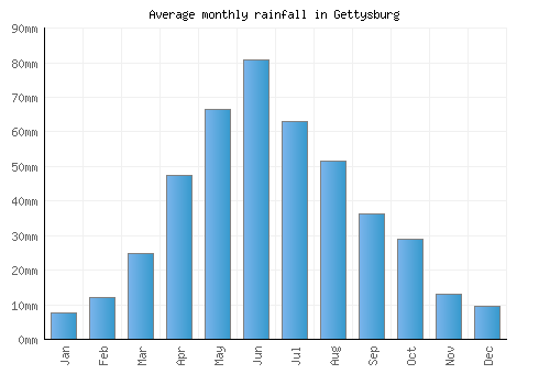 Gettysburg monthly rainfall chart (mm)