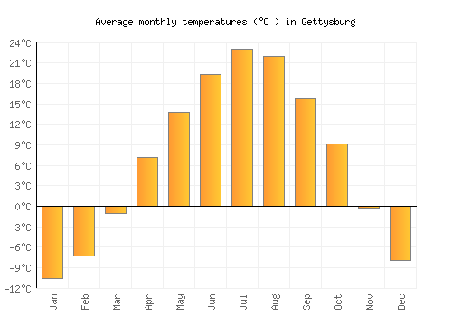 Gettysburg average temperature chart (Celsius)