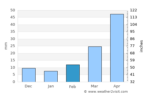 Gettysburg average rain in February