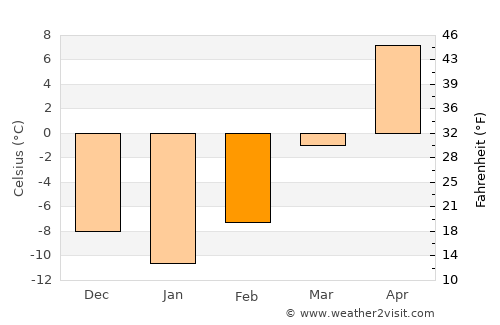 Gettysburg average temperature in February