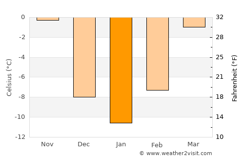 Gettysburg average temperature in January