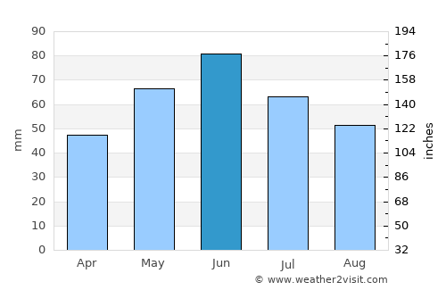 Gettysburg average rain in June