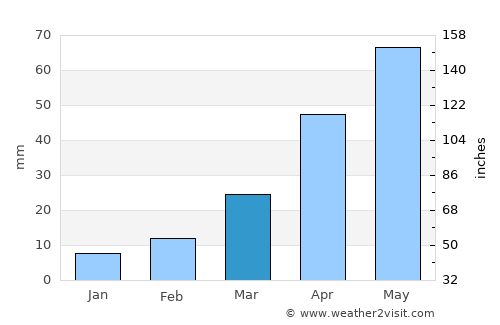 Gettysburg average rain in March