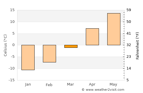 Gettysburg average temperature in March