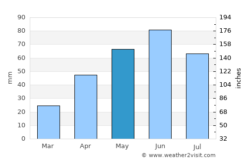 Gettysburg average rain in May