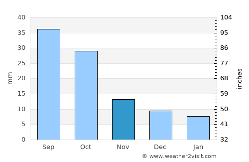 Gettysburg average rain in November