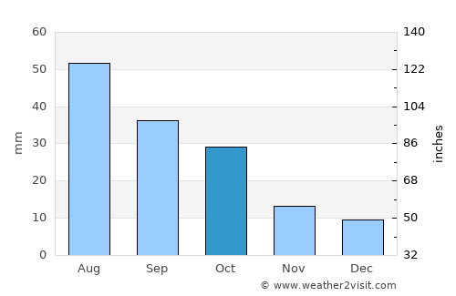 Gettysburg average rain in October