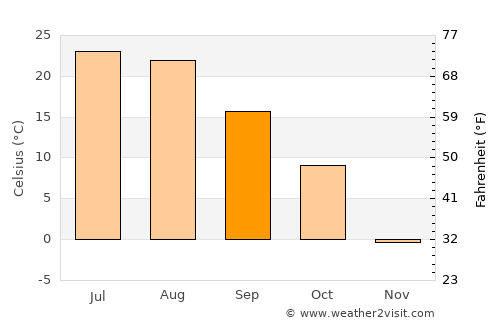 Gettysburg average temperature in September