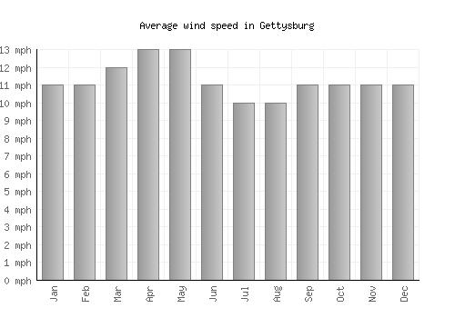 Gettysburg average winspeed by month (mph)