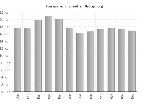 Gettysburg average winspeed by month (km/h)