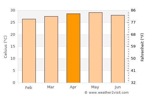Getulio average temperature in April