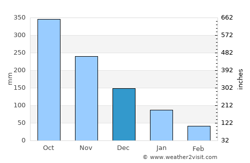Getulio average rain in December