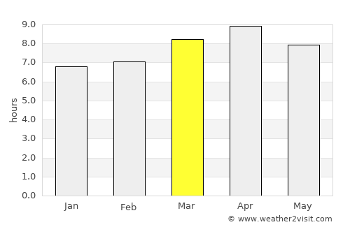 Getulio average rain in March