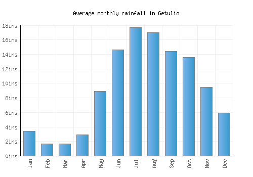 Getulio monthly rainfall chart (inches)