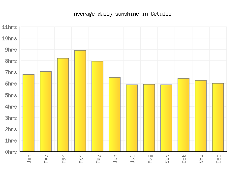 Getulio average daily sunshine chart