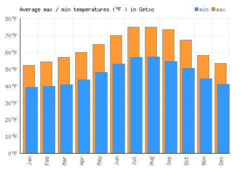 Getxo average minimum / maximum temperatures (Fahrenheit)