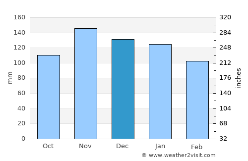 Getxo average rain in December