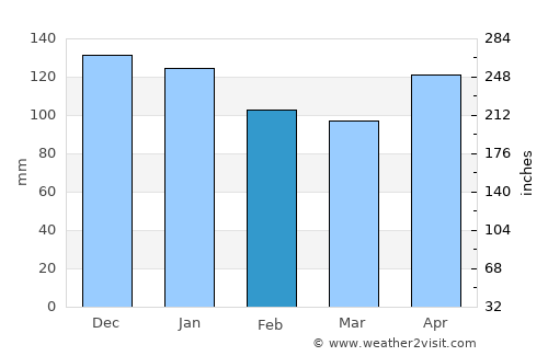 Getxo average rain in February
