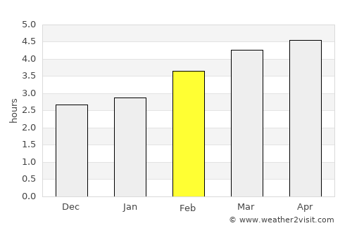 Getxo average rain in February