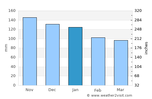 Getxo average rain in January