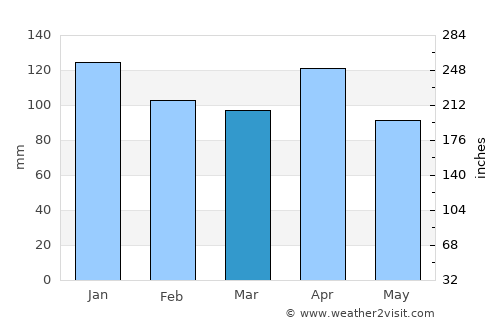 Getxo average rain in March