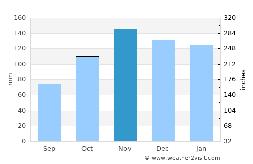 Getxo average rain in November