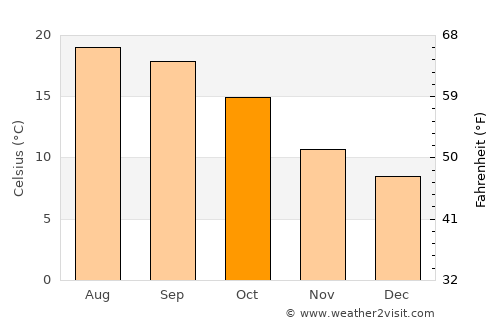 Getxo average temperature in October
