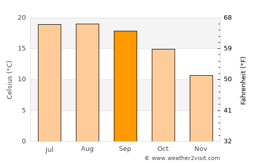 Getxo average temperature in September