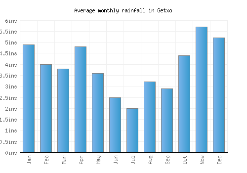 Getxo monthly rainfall chart (inches)